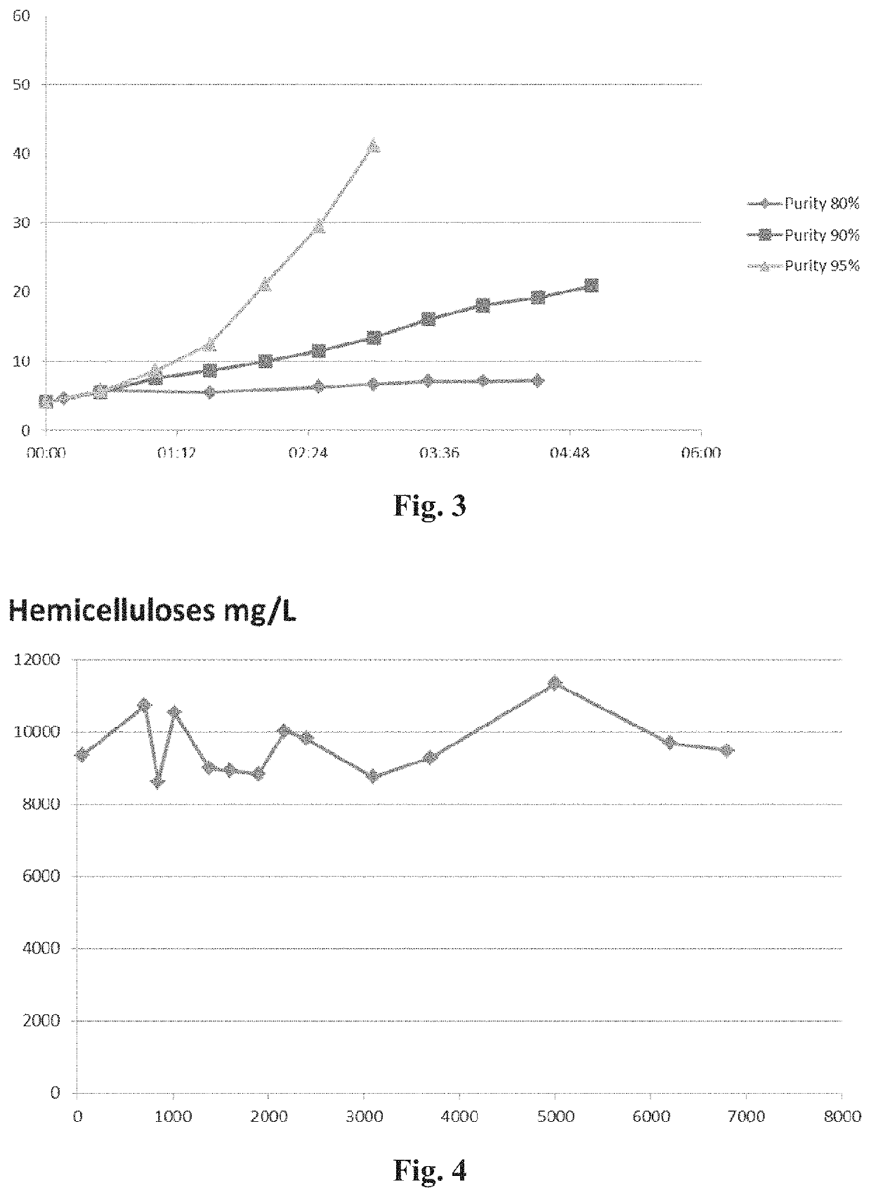 Method of producing hemicellulose extracts