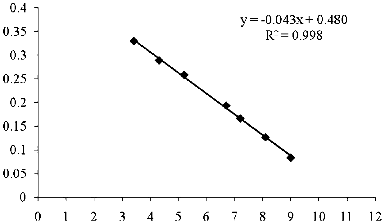 Detection method of biological activity of recombinant human interleukin-1 receptor antagonist eye drops