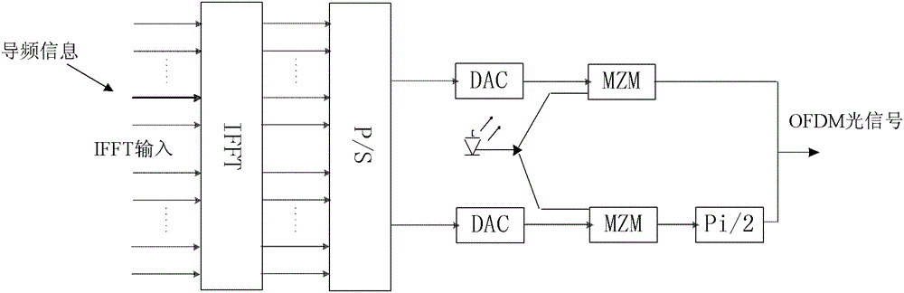 A method and device for performing dispersion compensation