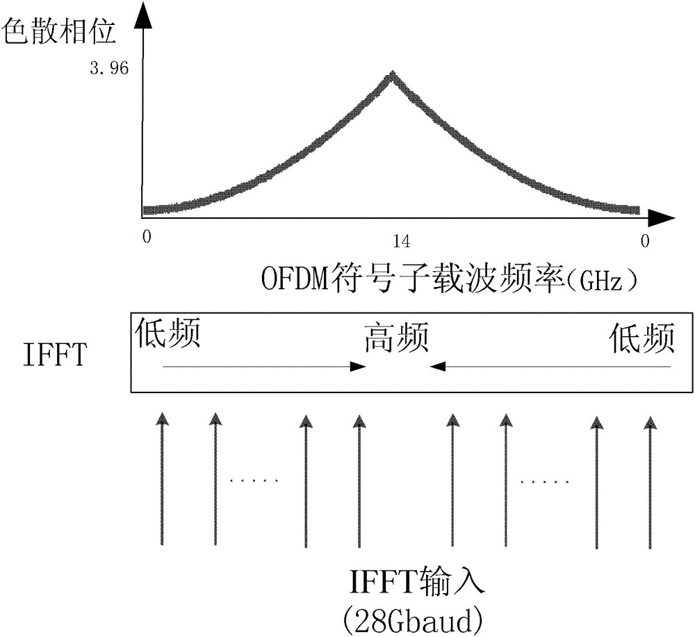 A method and device for performing dispersion compensation