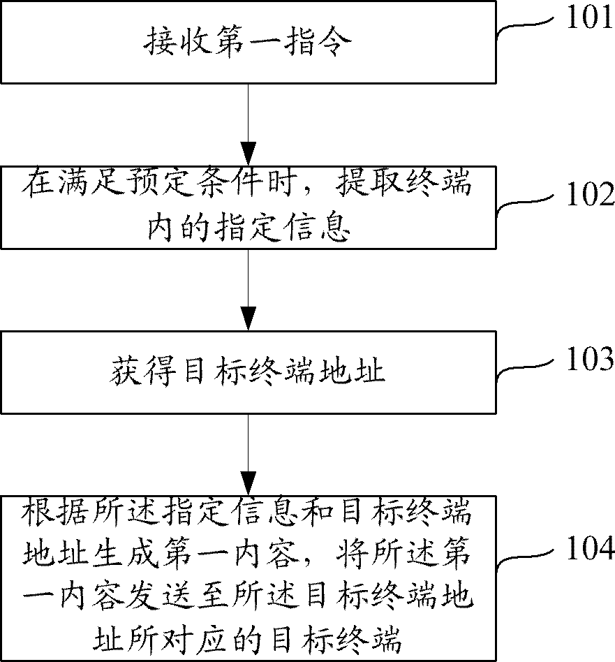 Information transmission method, device thereof and terminal