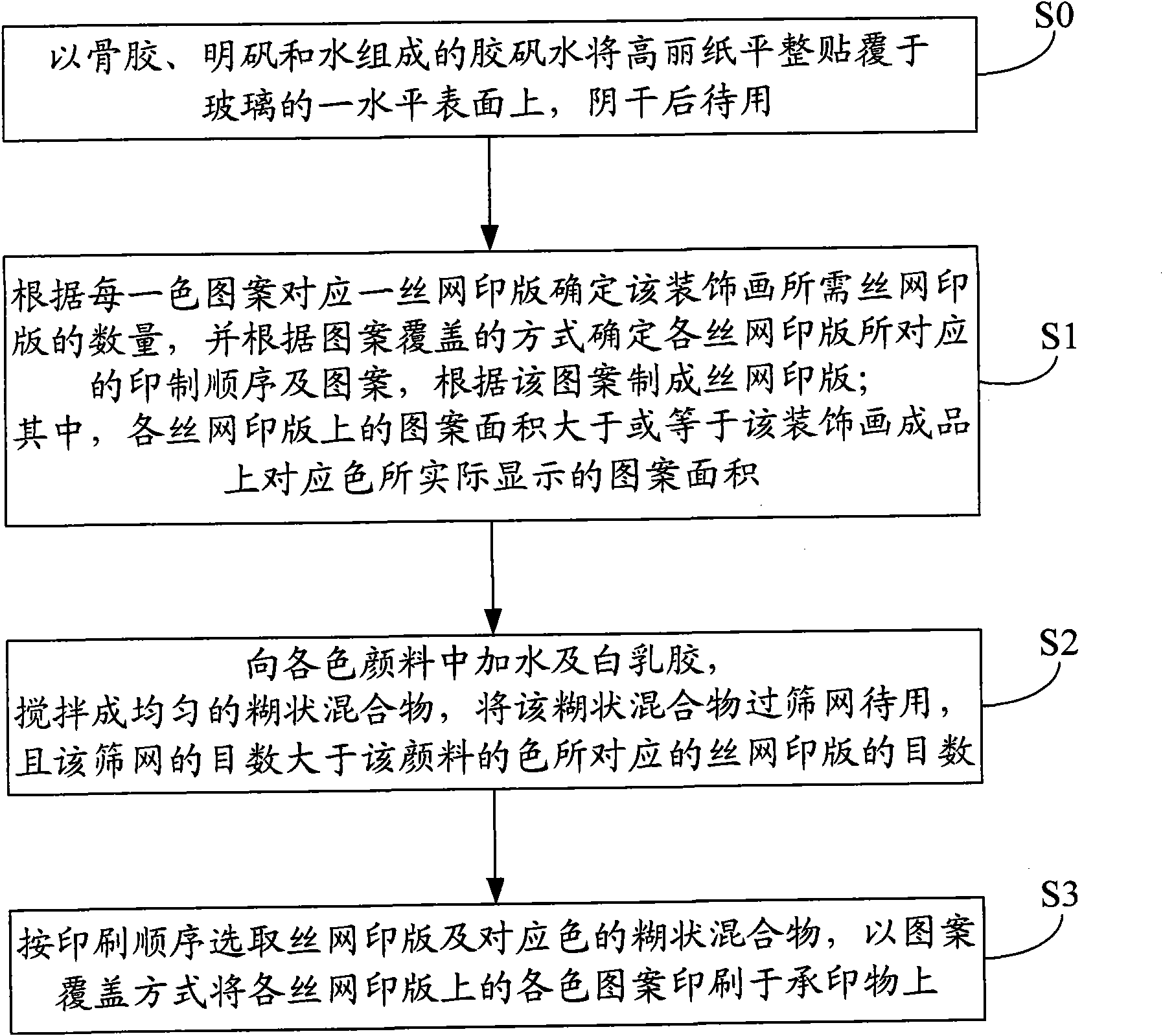 Manufacture method of ancient architecture color painting