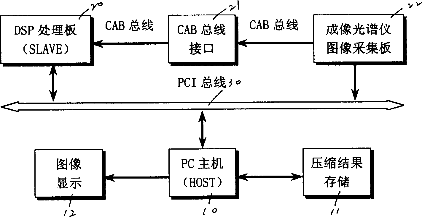 Ultra-spectrum image real-time compression system based on noise decomposing compression algorithm