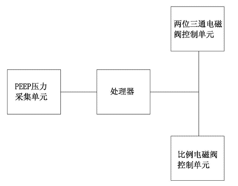 Breathing machine positive end-expiratory pressure control system, circuit and control method thereof