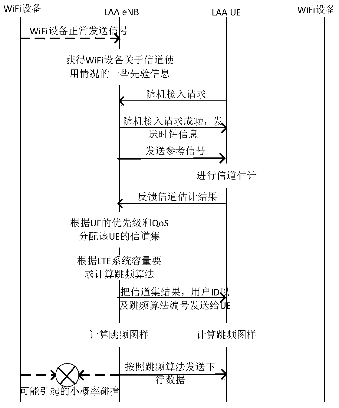 Method for realizing coexistence of LTE-LAA system and wifi system in unlicensed frequency band