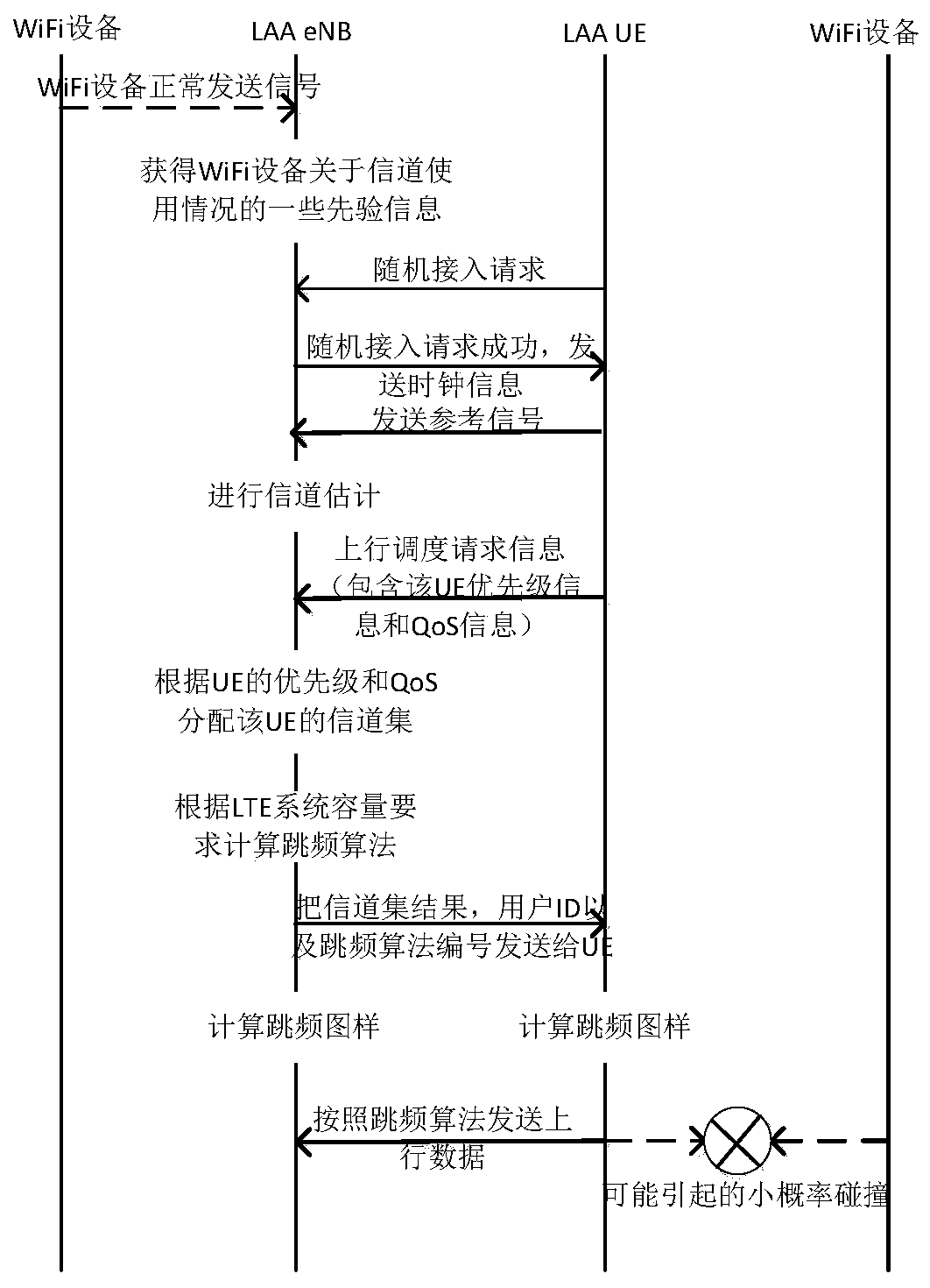 Method for realizing coexistence of LTE-LAA system and wifi system in unlicensed frequency band