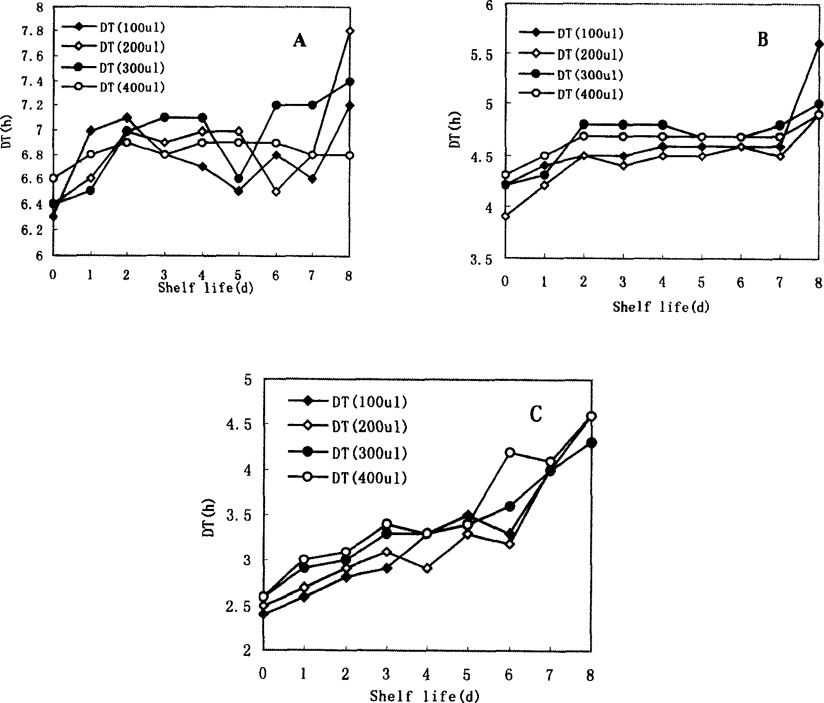 Quick determining method for period of pasteruzied milk on counter