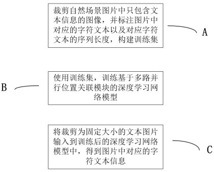 Natural scene text recognition method and system of multi-path parallel position association network