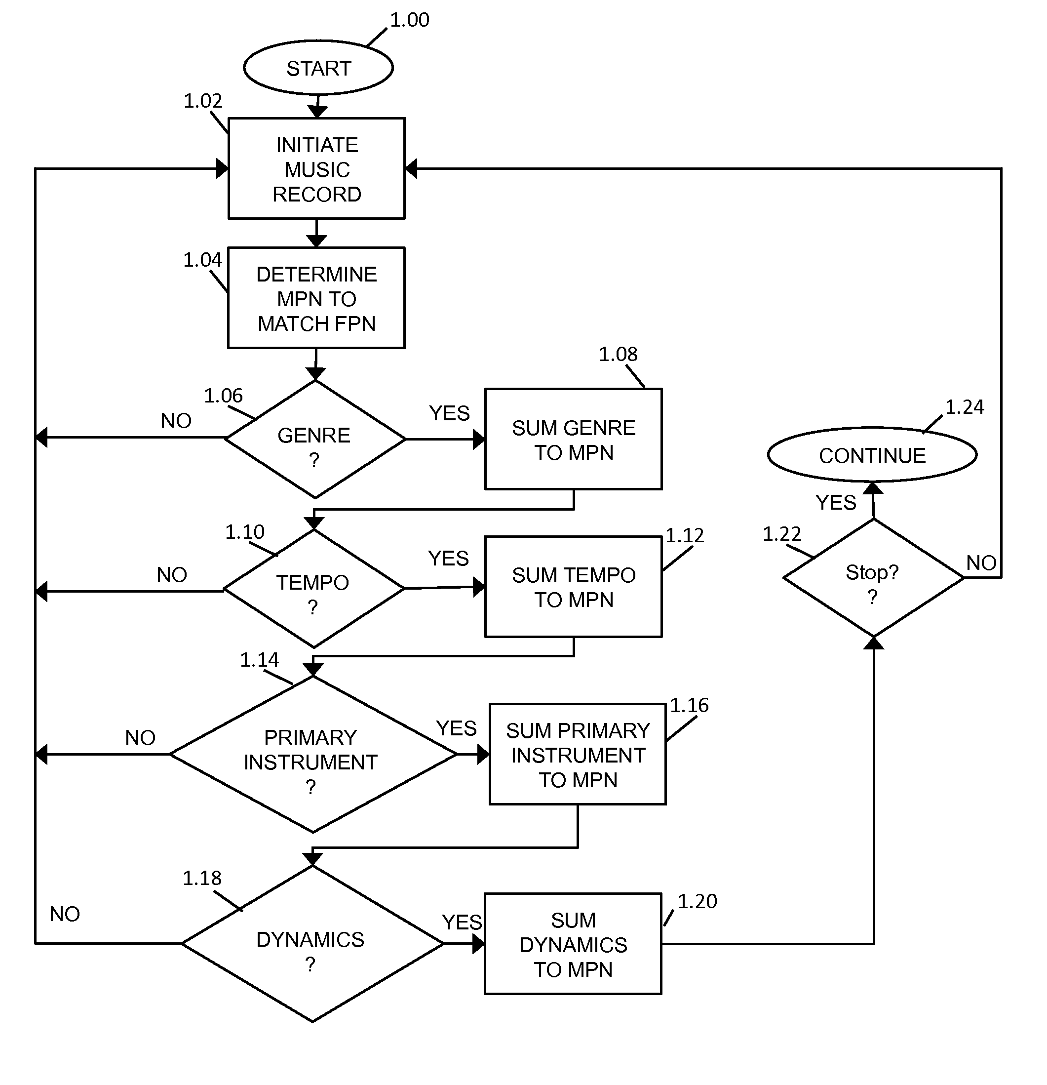 Method and apparatus for pairing music and food selections