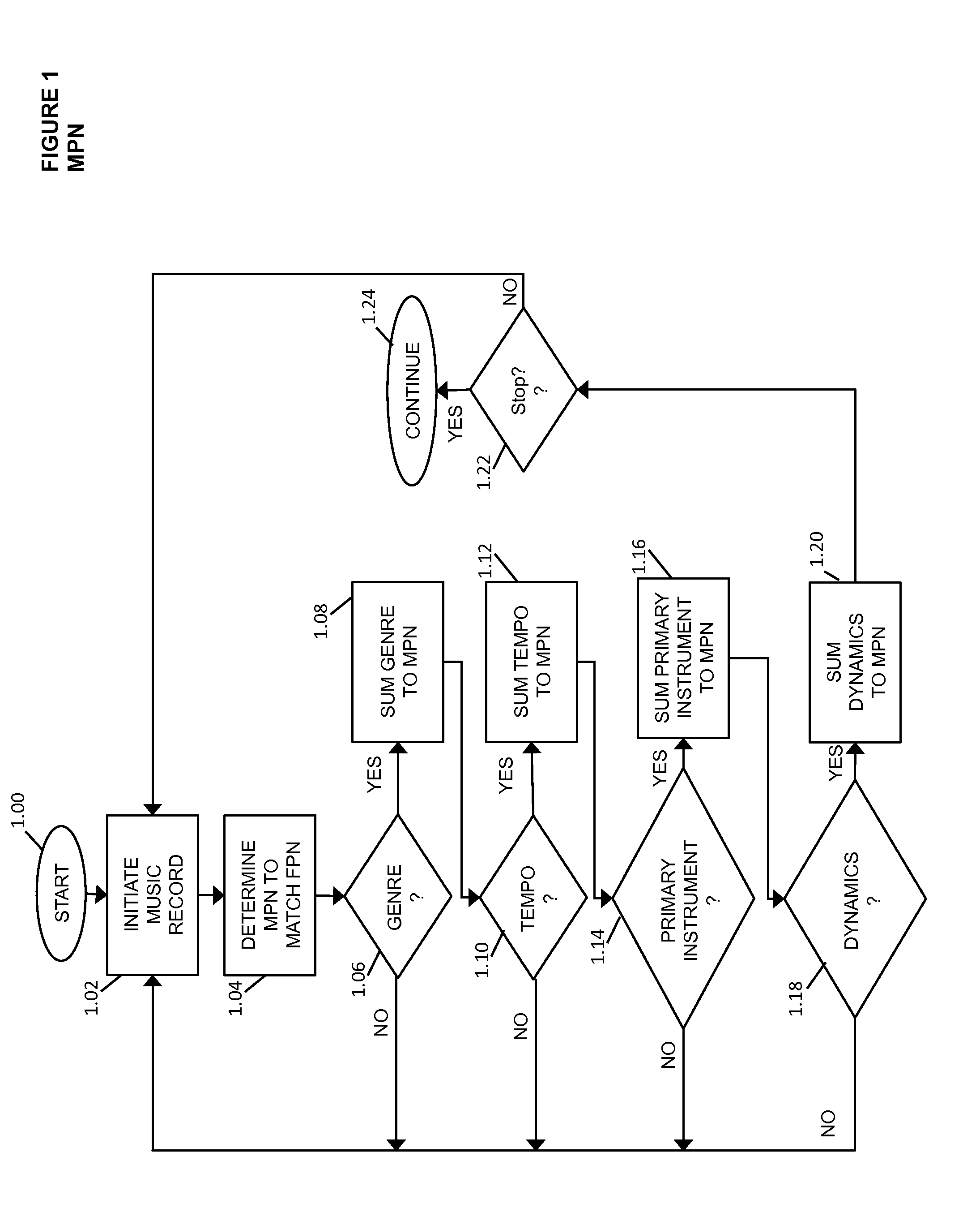 Method and apparatus for pairing music and food selections