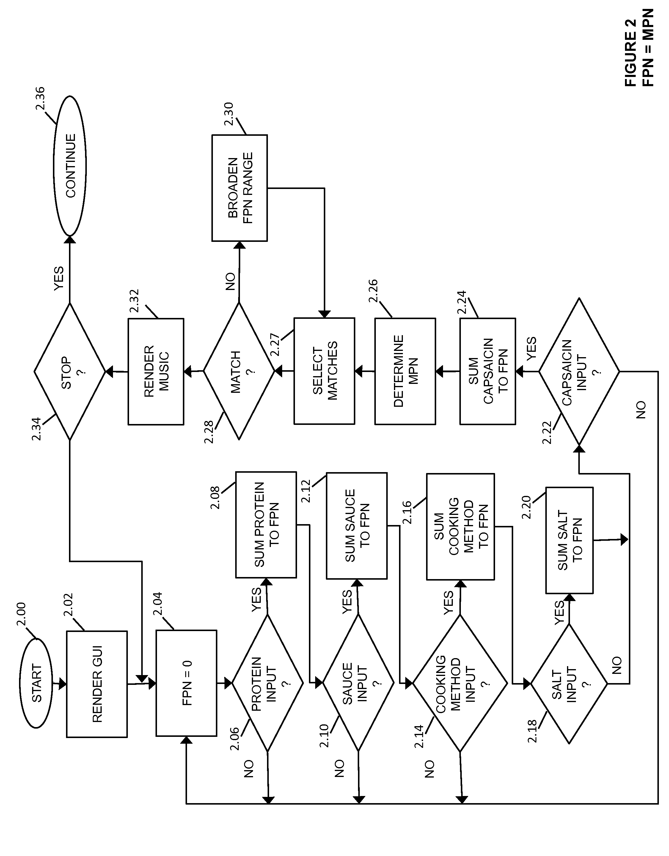 Method and apparatus for pairing music and food selections