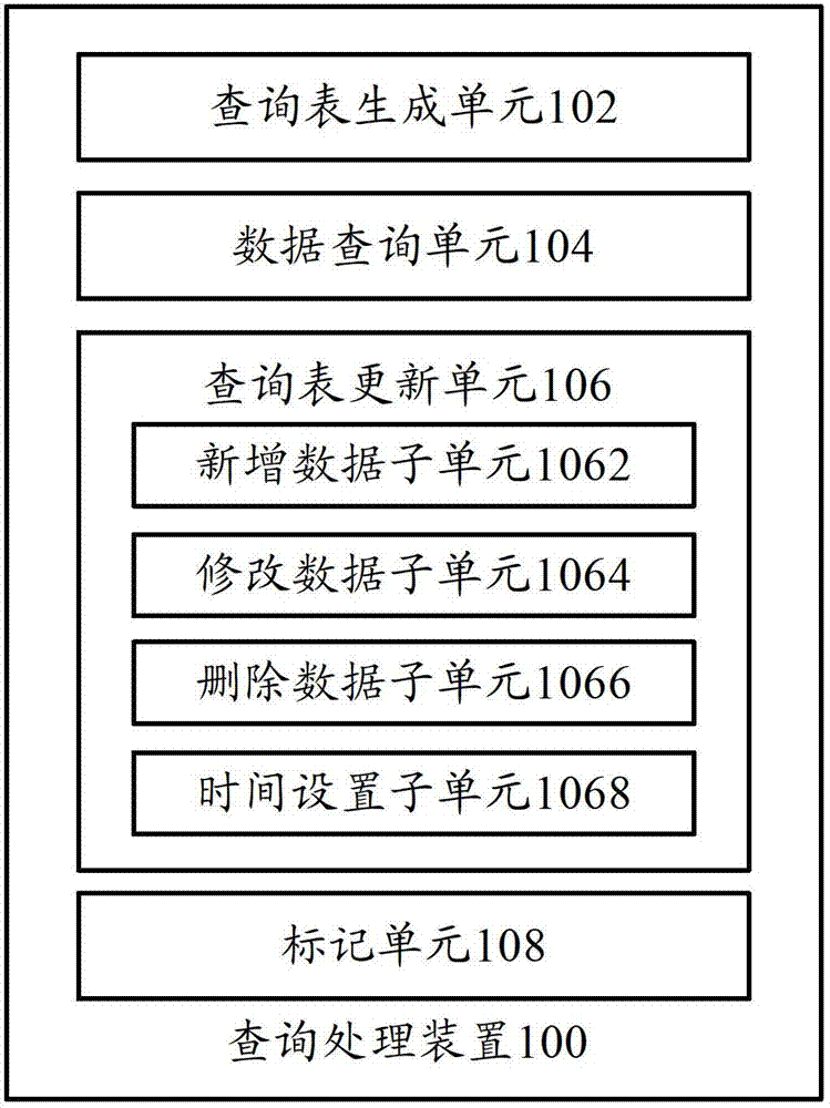 Query processing device and method