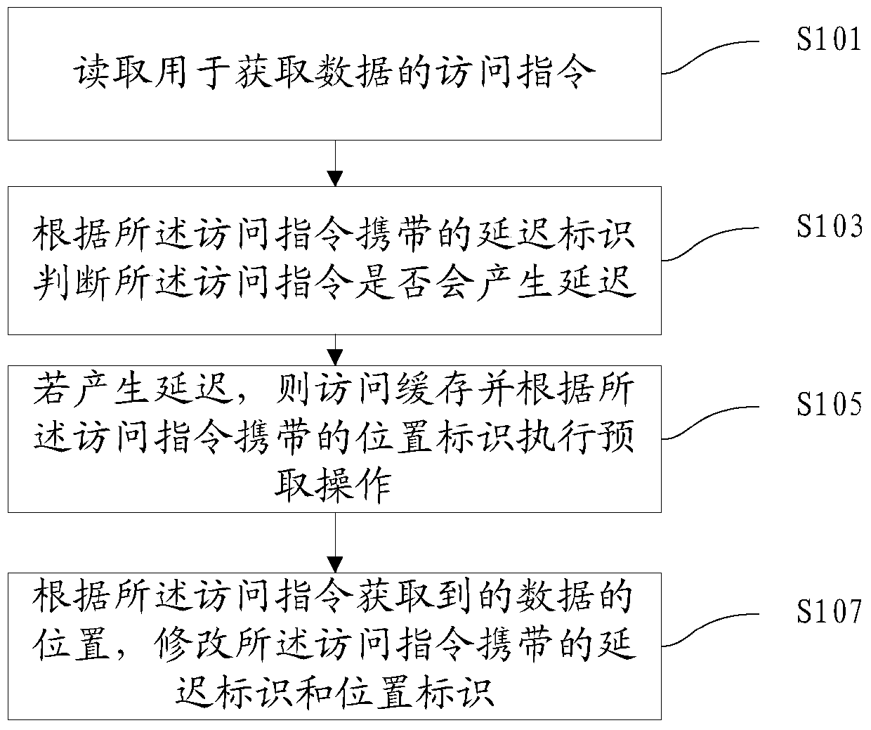 Method, device and electronic device for accessing cache