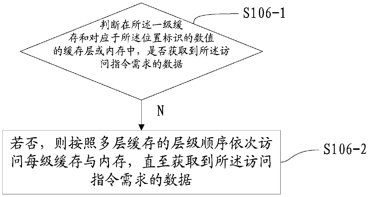 Method, device and electronic device for accessing cache