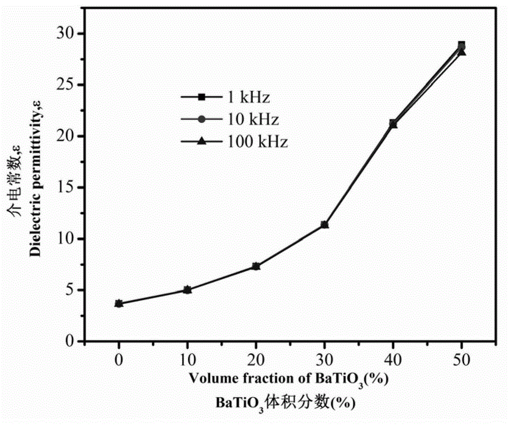 Method for preparing high dielectric constant polymer-based nano composite material