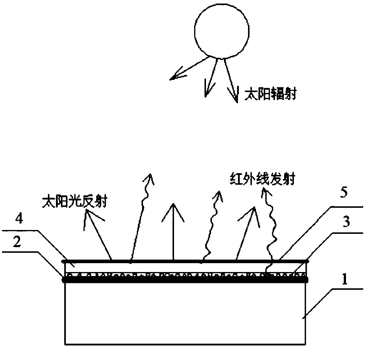 High-temperature-resistant high-infrared-emission passive radiation cooling structure and cooling method