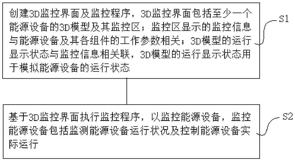 A 3D-based energy equipment monitoring method and system