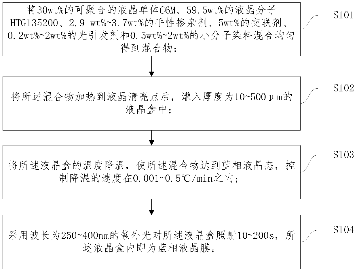 A kind of blue phase liquid crystal film and its preparation method and use