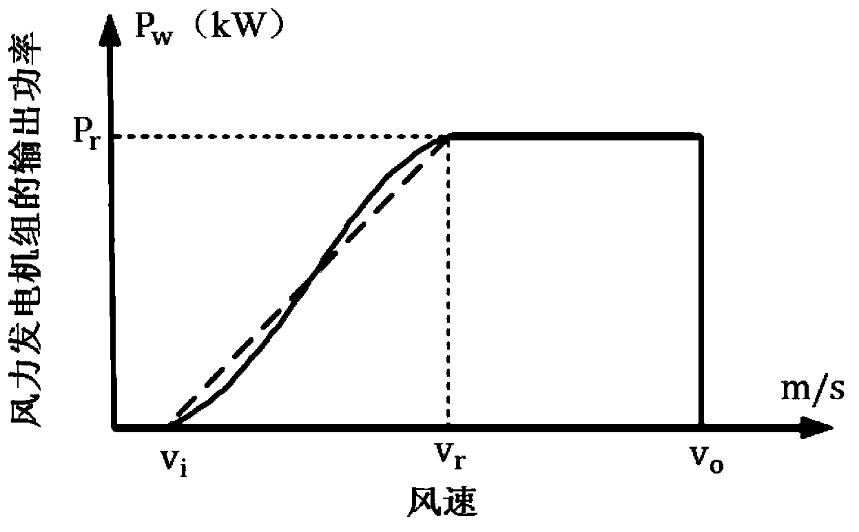 Load forecasting method of power distribution network with distributed power supply