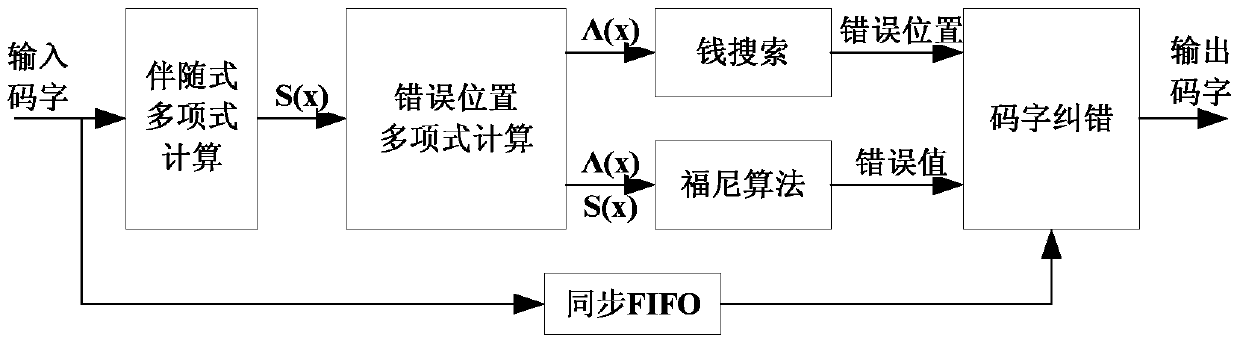 A rs Decoder with Low Hardware Complexity