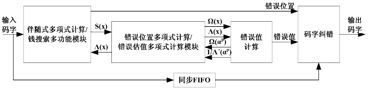 A rs Decoder with Low Hardware Complexity