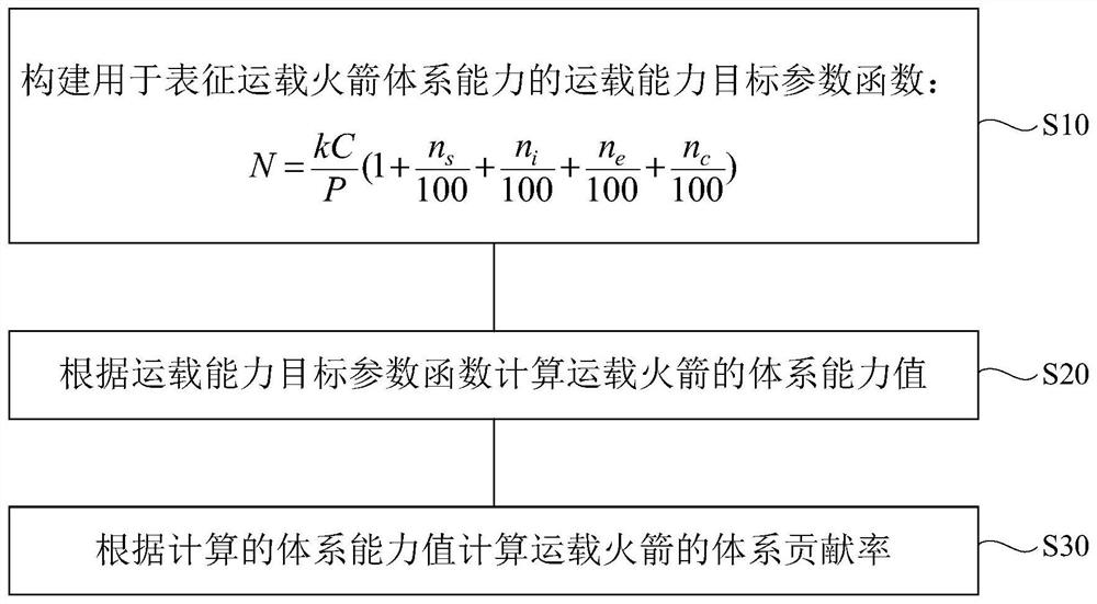 Analysis and evaluation method for contribution rate of liquid carrier rocket system