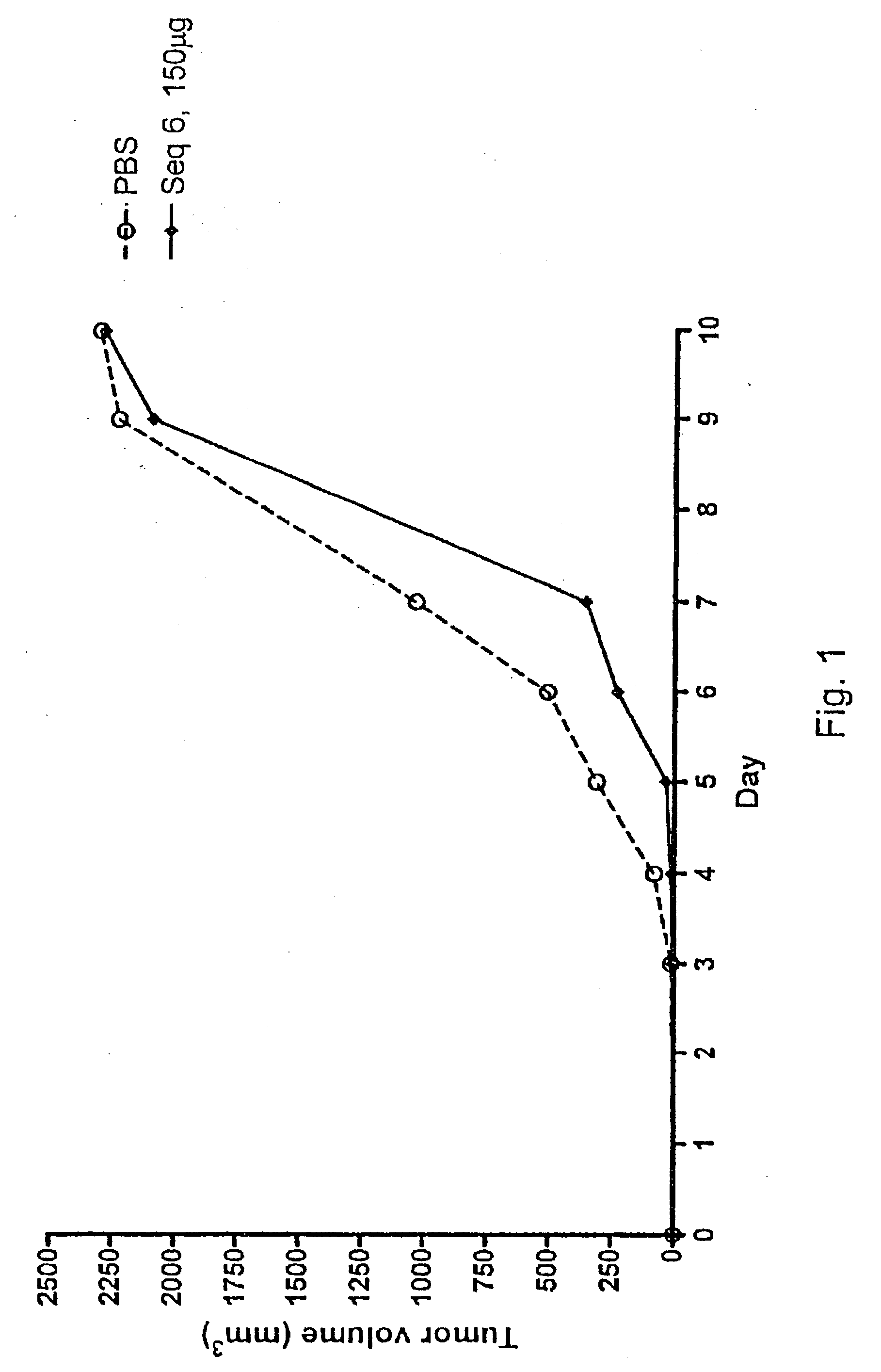 Tumour Growth Inhibitory Compounds and Methods of their Use