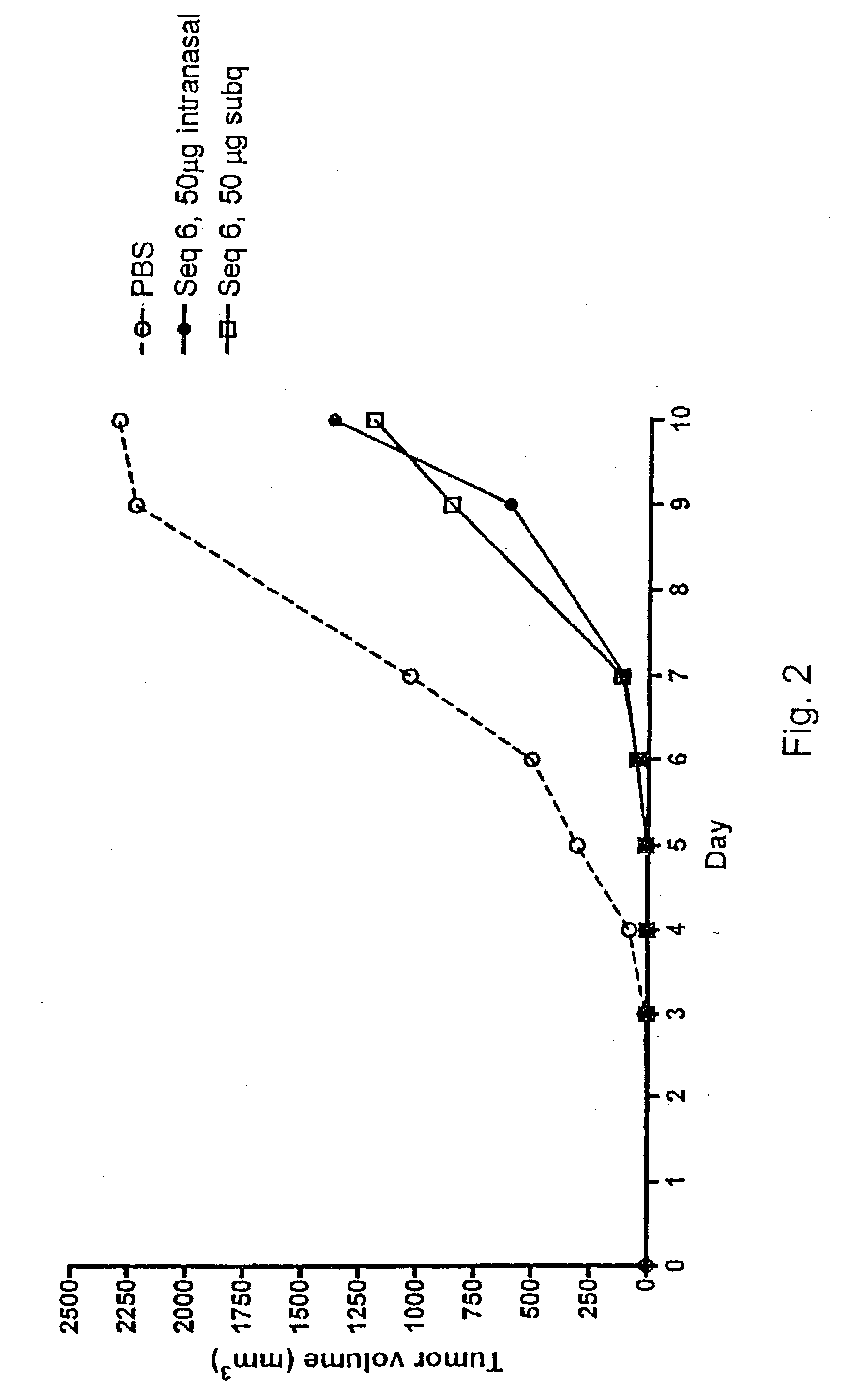 Tumour Growth Inhibitory Compounds and Methods of their Use
