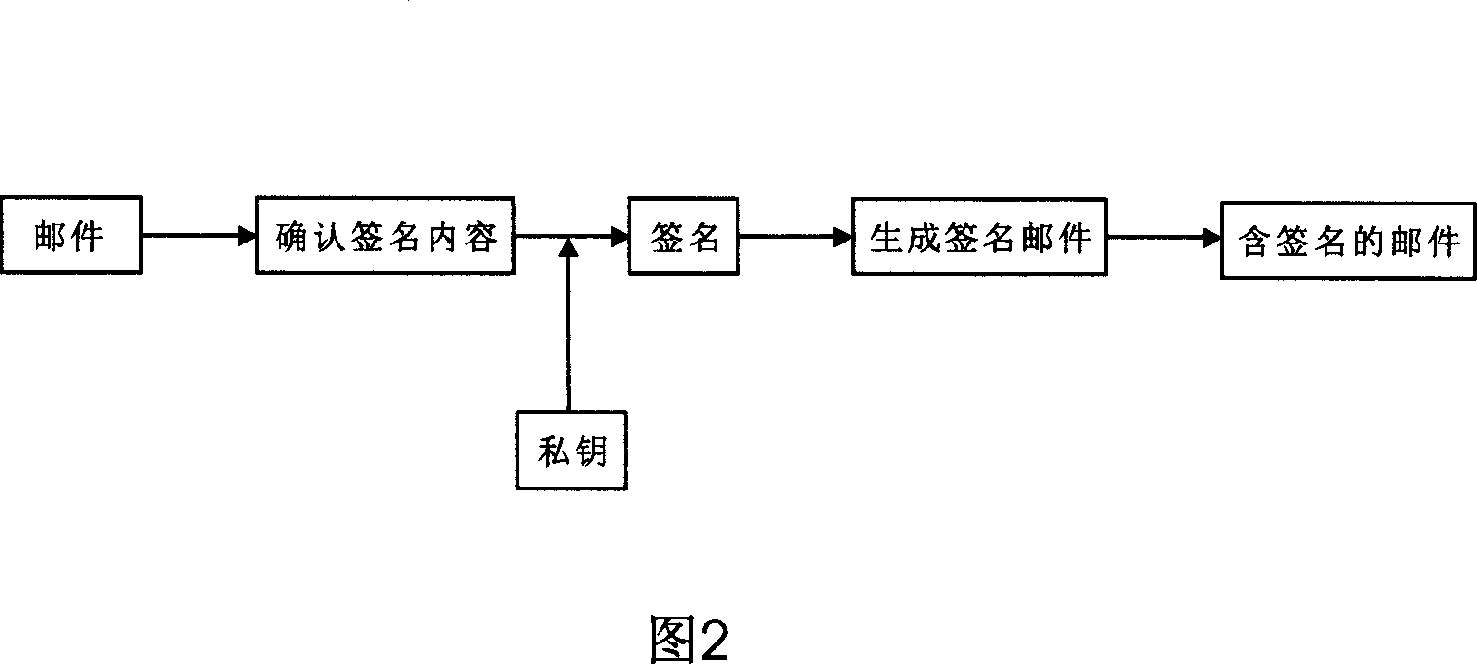Email authentication and reliable sorted transmission method for identifier-based cryptographic technique