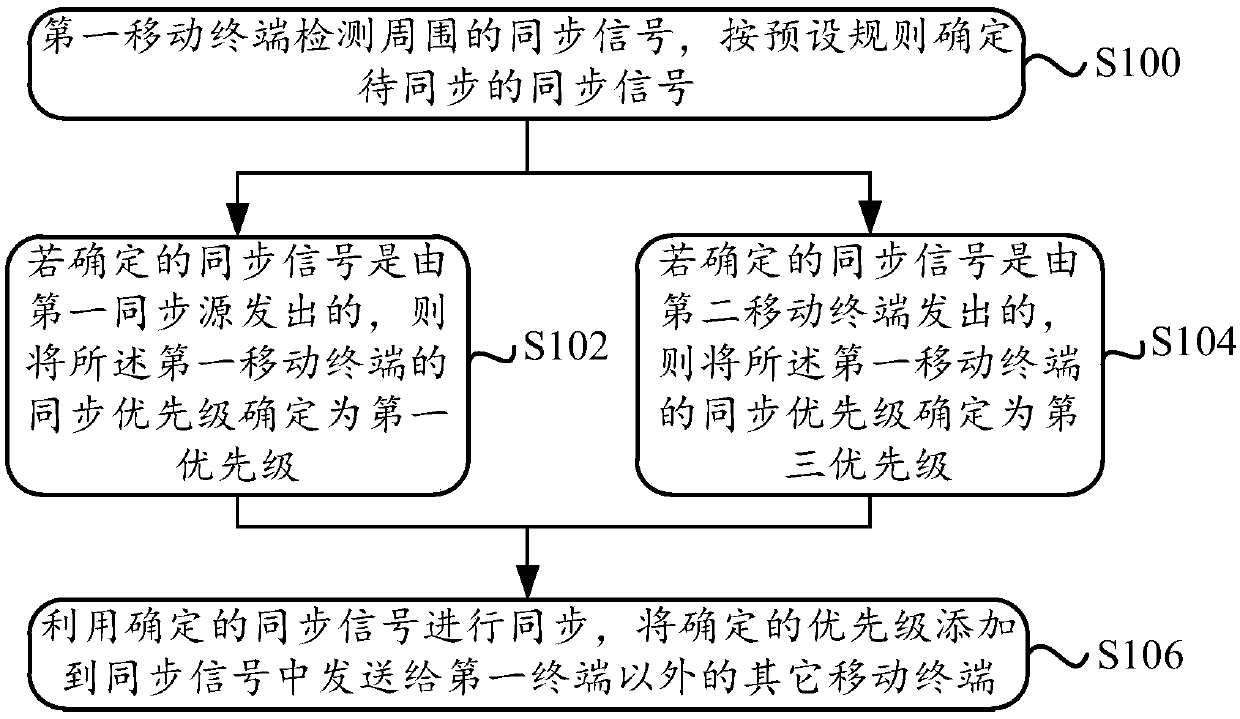 Information synchronization method and device and terminal equipment