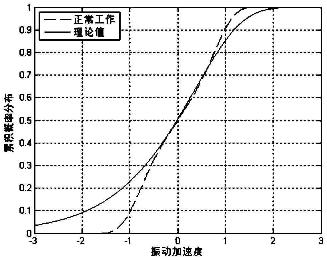 A Transformer Internal Fault Identification Method Based on Mathematical Statistical Probability Model