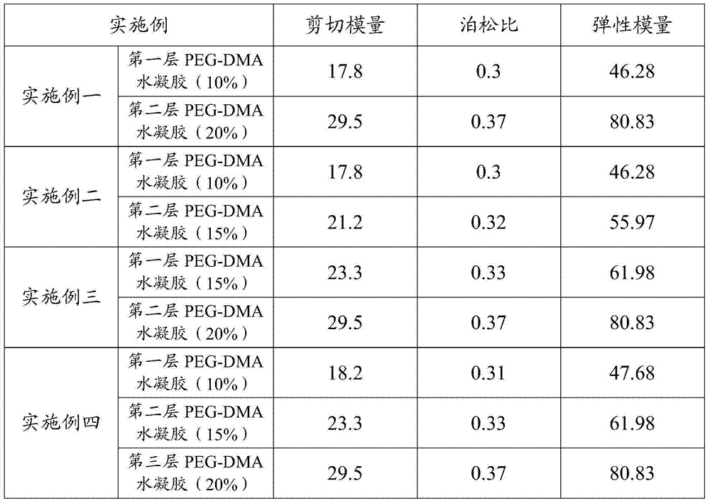 Preparation method of multilayer PEG-DMA hydrogel