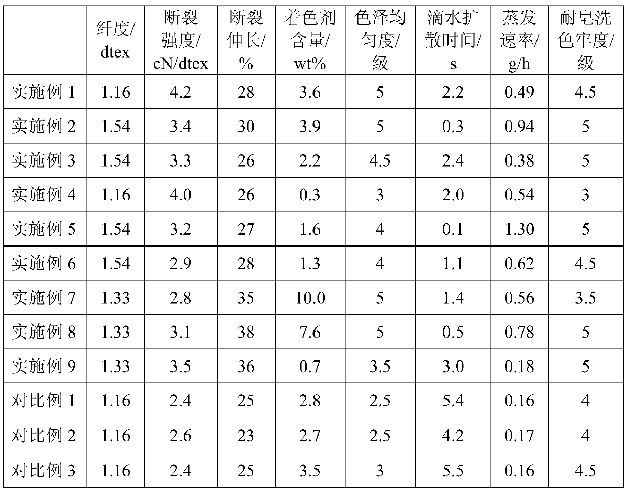 A moisture-absorbing and quick-drying stock solution colored fiber and its preparation method