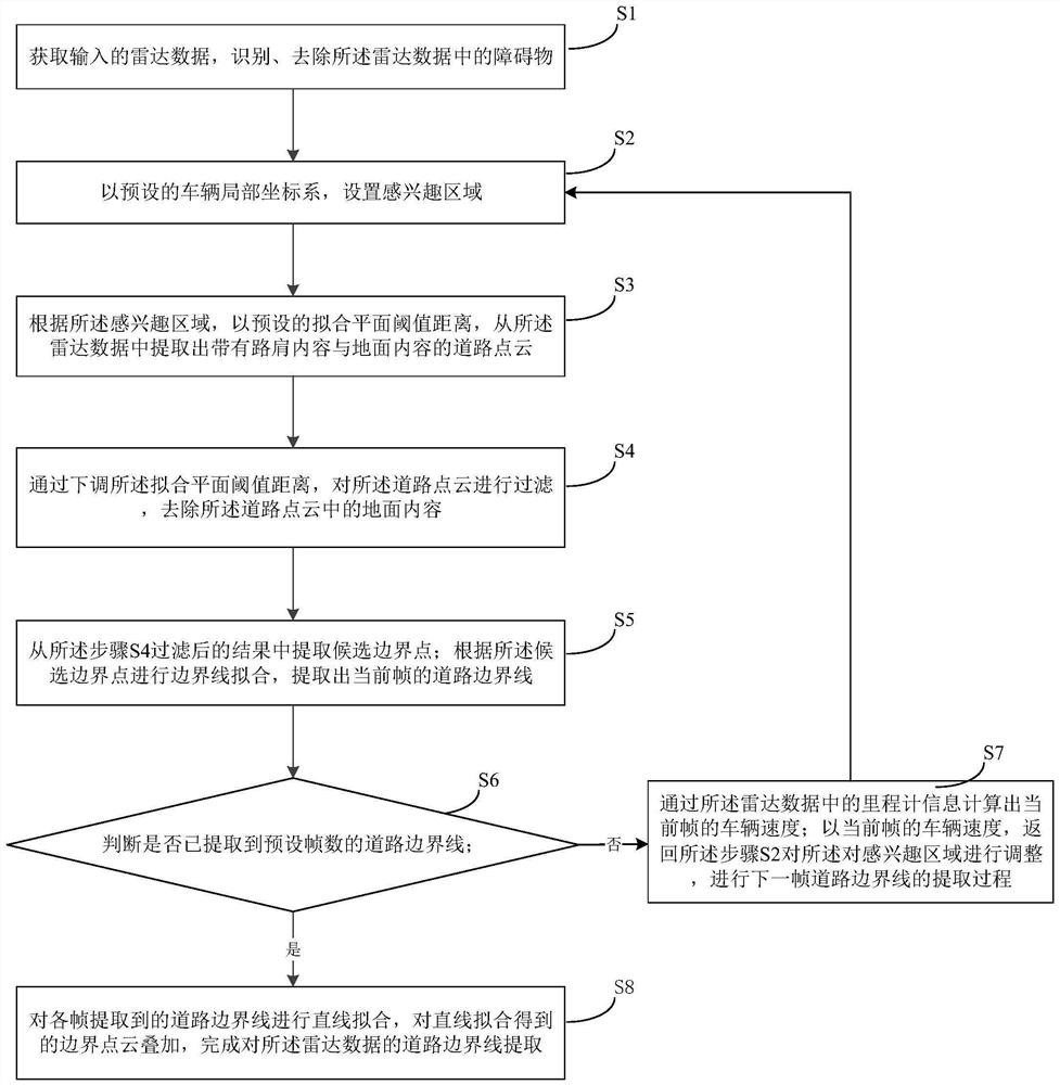 Multi-line laser radar road boundary line extraction method