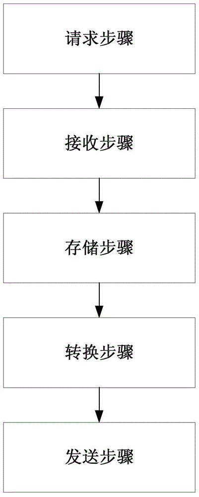 Protocol Conversion Method Between Elevator Communication Protocol and Elevator Internet of Things Acquisition Communication Protocol