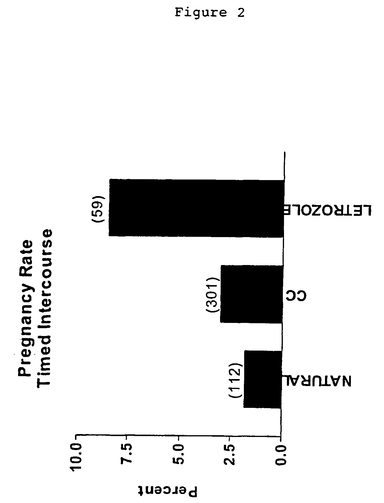 Multiple dose aromatase inhibitor for treating infertility