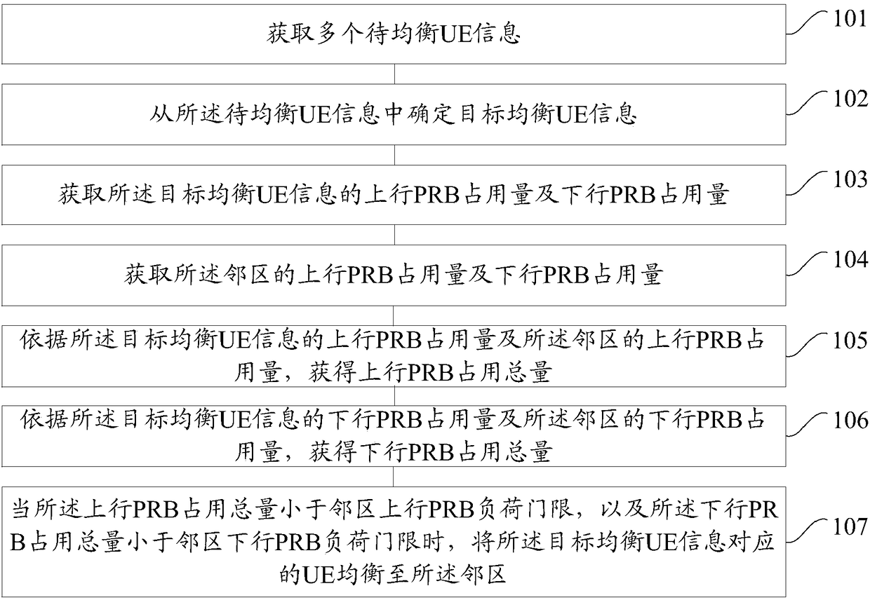 Method and device of cell accessing