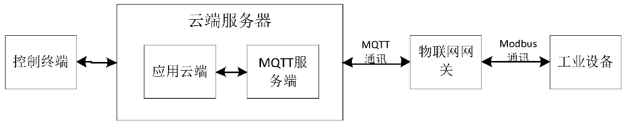 Automatically configured Internet of Things system based on MQTT protocol