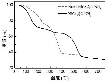 Method for selective hydrogenation of phenol on Na-modified NiCo catalyst