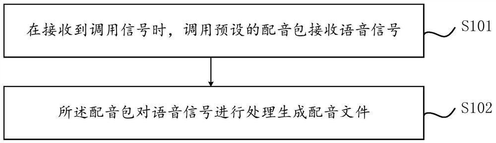 Dubbing method based on smart television and device thereof and computer equipment