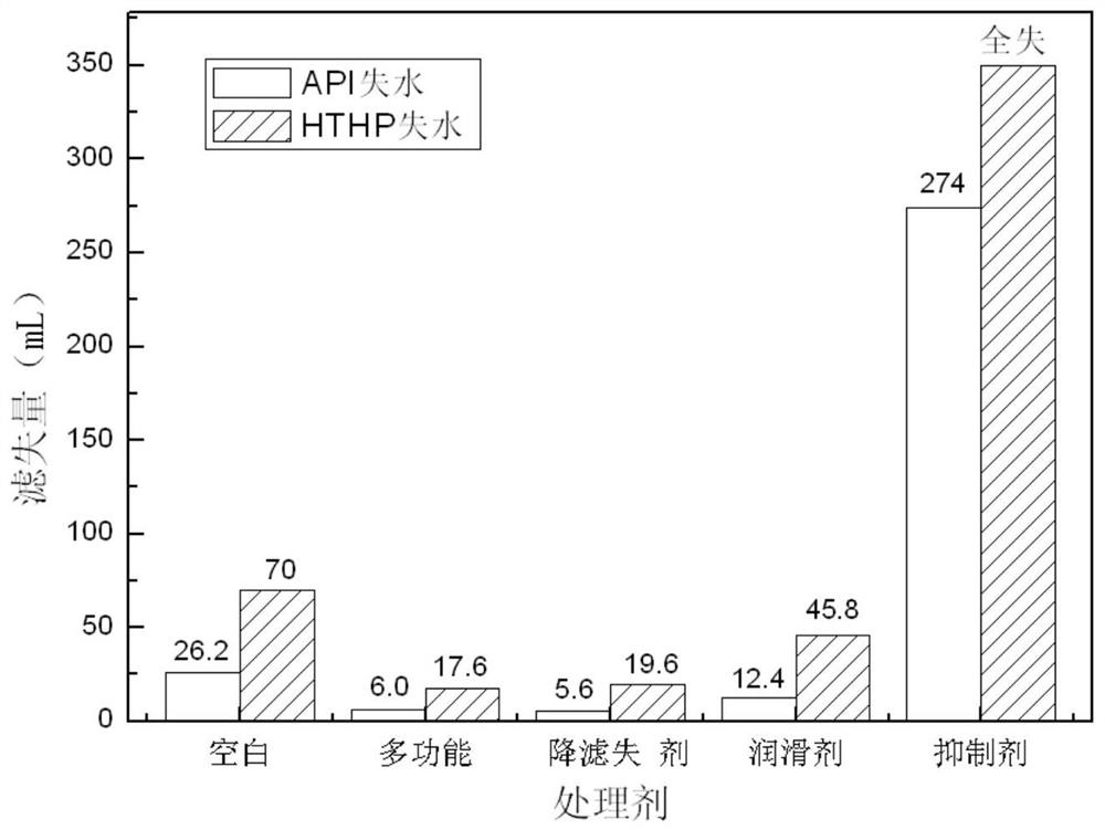 A kind of drilling fluid treatment agent and preparation method thereof