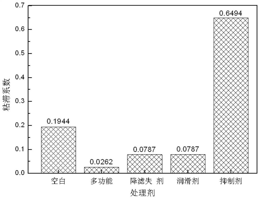 A kind of drilling fluid treatment agent and preparation method thereof