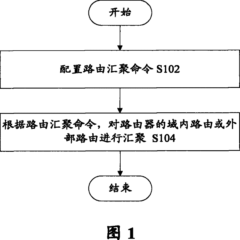 Routing aggregation method and system