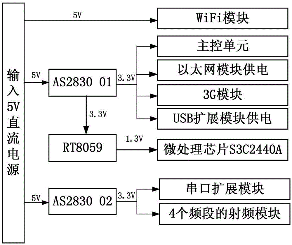 WSN gateway supporting multiple frequency bands and multiple communication modes