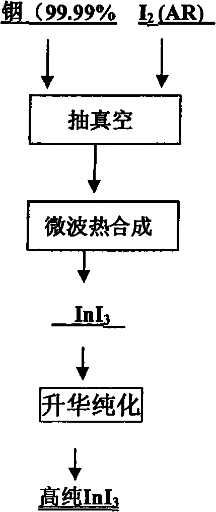 Preparation method of high-purity indium triiodide