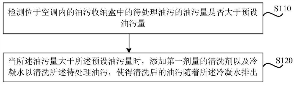 Cleaning method, equipment, air conditioner and storage medium for air conditioner greasy dirt