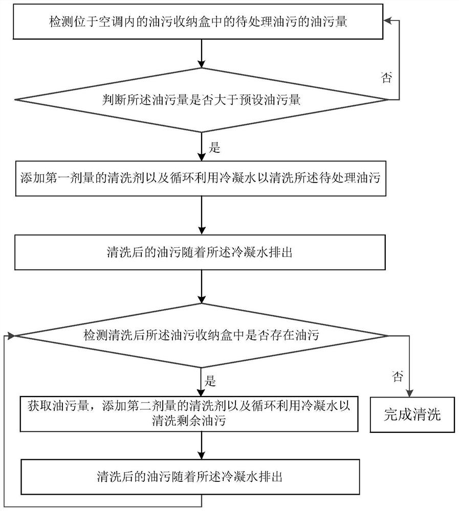 Cleaning method, equipment, air conditioner and storage medium for air conditioner greasy dirt