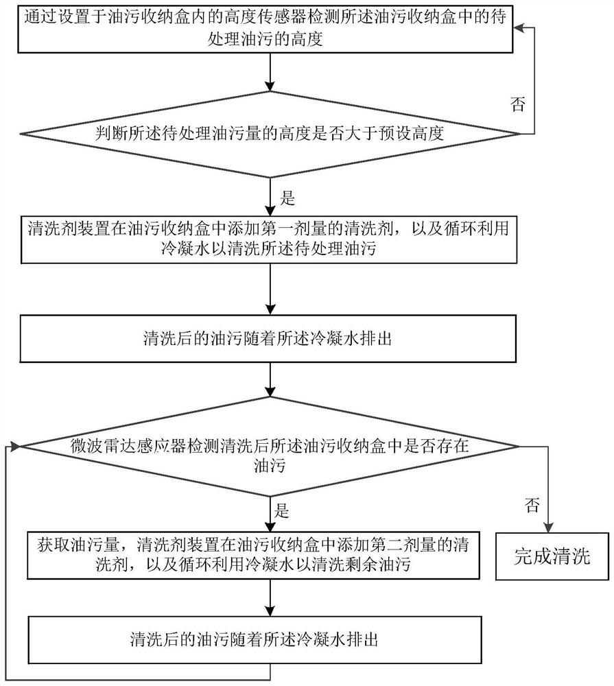 Cleaning method, equipment, air conditioner and storage medium for air conditioner greasy dirt