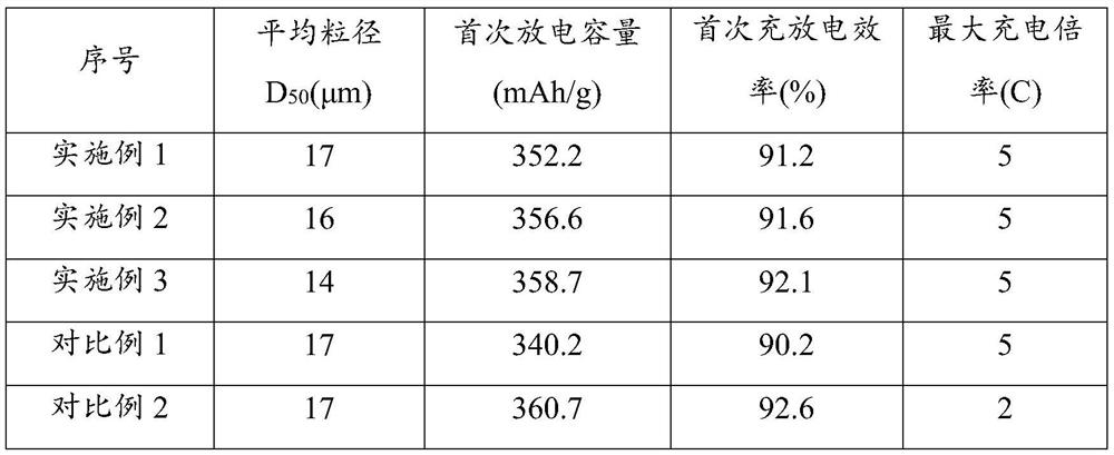 Artificial graphite composite negative electrode material for lithium ion battery as well as preparation method and application of artificial graphite composite negative electrode material