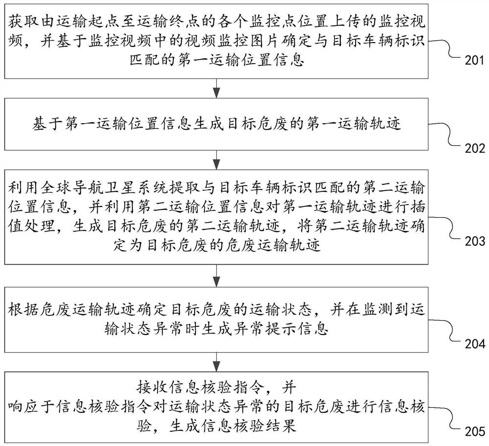 Hazardous waste transportation monitoring method and device based on Internet of Things, and computer equipment